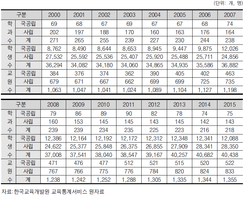 설립 유형별 전체 수학 관련학과 변화(학부)