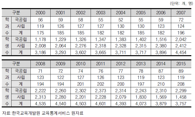 설립 유형별 전체 수학 관련학과 변화(석사)