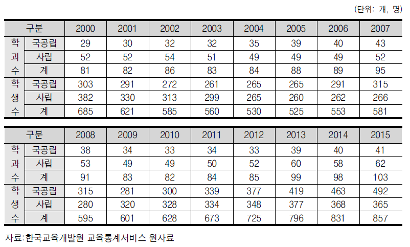 설립 유형별 전체 수학 관련학과 변화(박사)