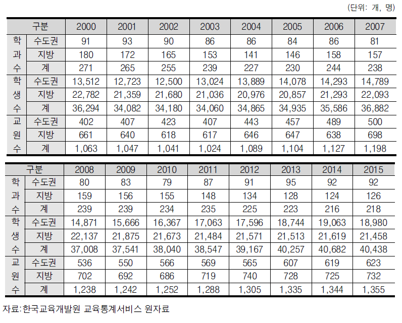 지역별 전체 수학 관련학과 변화(학부)