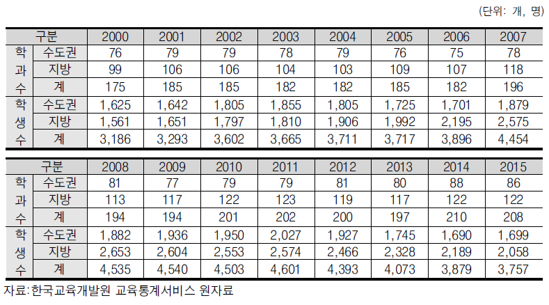 지역별 전체 수학 관련학과 변화(석사)