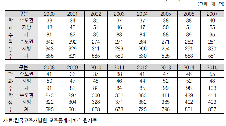 지역별 전체 수학 관련학과 변화(박사)