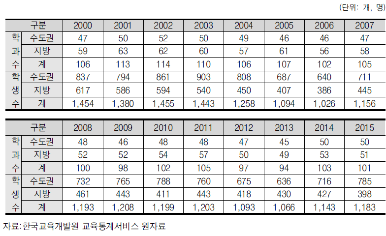 지역별 자연계열 수학․통계학과 변화(석사)