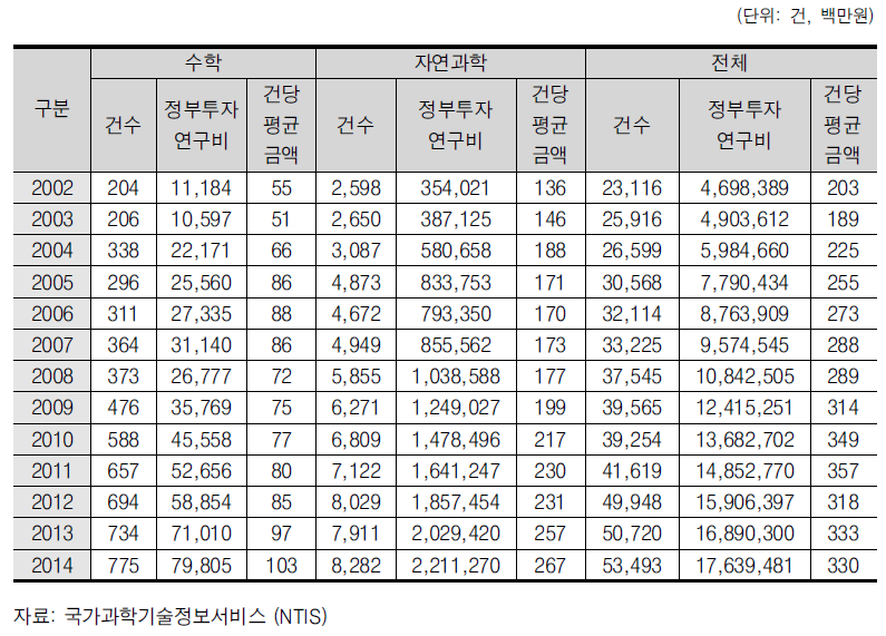 연도별 과제 건수 및 정부투자연구비