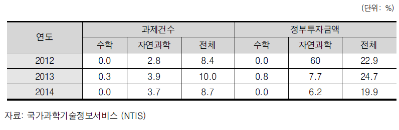 협동 연구의 비중