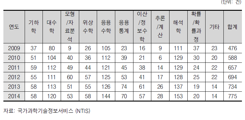 수학의 세부 주제별 과제 현황