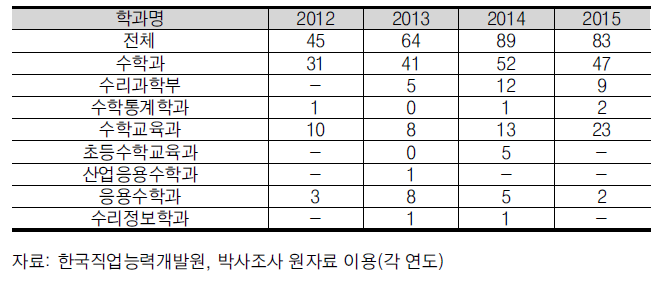 수학 관련학과와 연도별 빈도