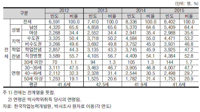 신규 국내 박사학위 취득자 인적 특성(전체)