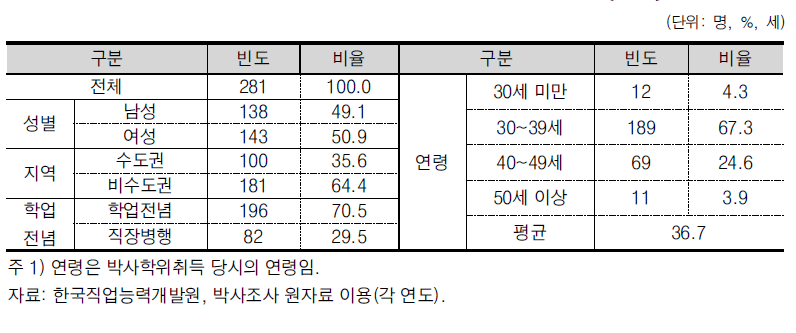 신규 국내 박사학위 취득자 인적 특성(수학)