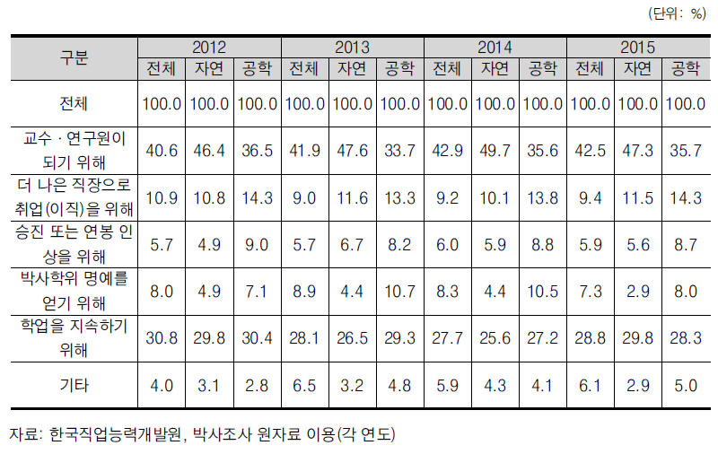 이공계 박사학위 취득자 박사과정 진학 목적