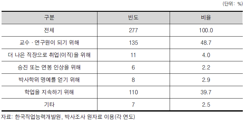 수학 박사학위 취득자의 박사과정 진학 목적