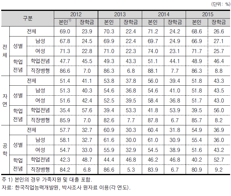 신규 국내 박사학위 취득자 학비 재원