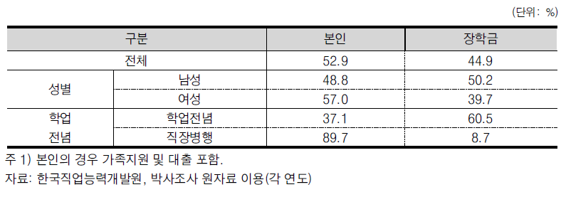 수학 박사학위 취득자 학비 재원