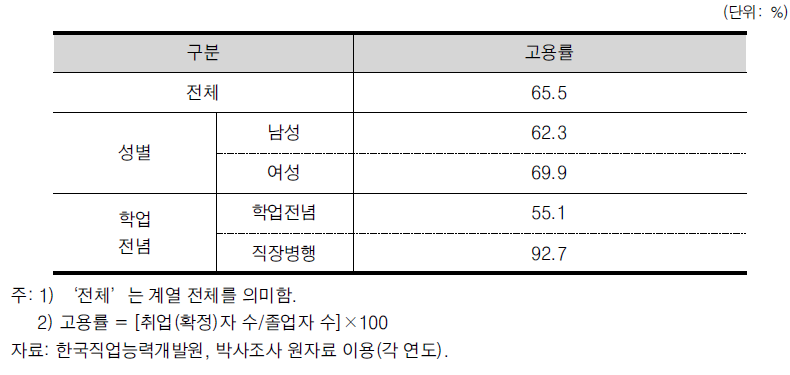 수학 박사학위 취득자의 고용률