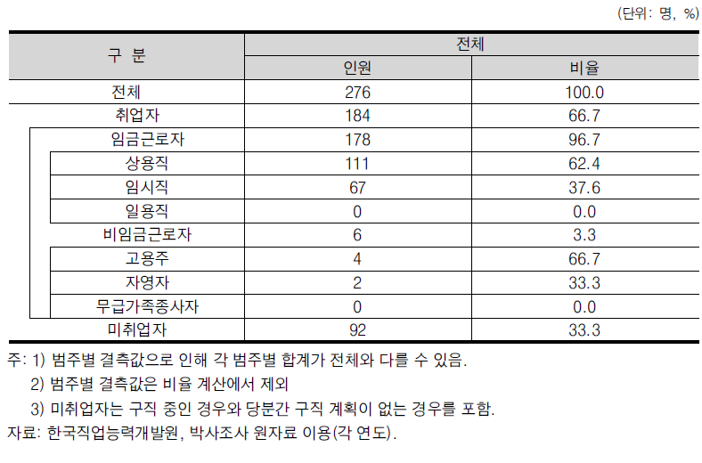 수학 박사학위 취득자의 경제활동 상태