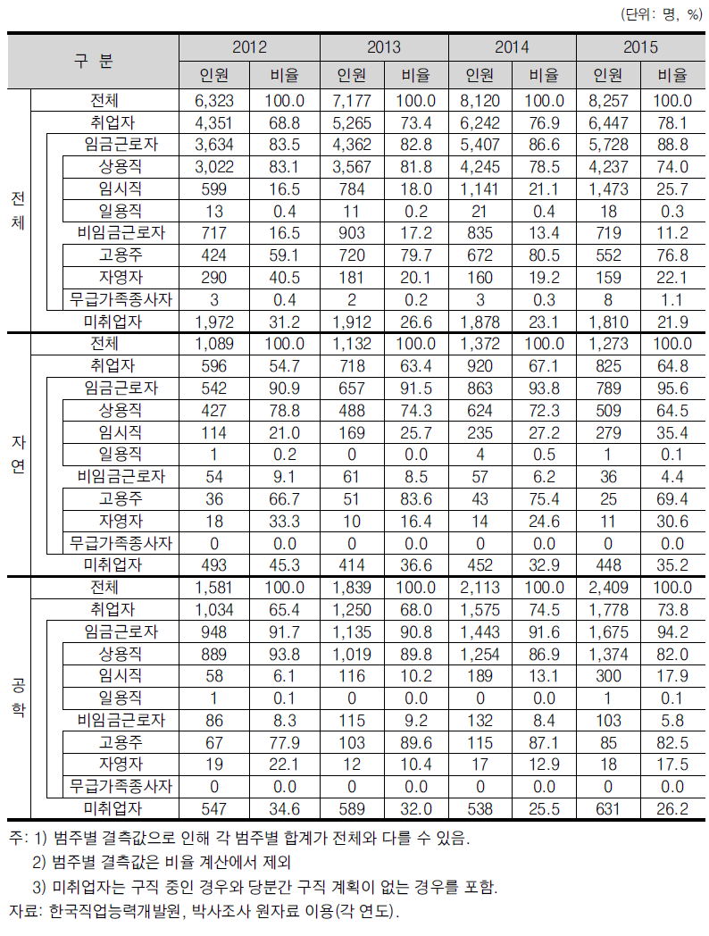 박사학위 취득자의 경제활동 상태