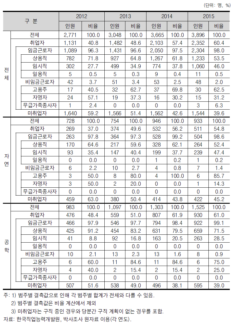 박사학위 취득자의 경제활동 상태(학업전념자)