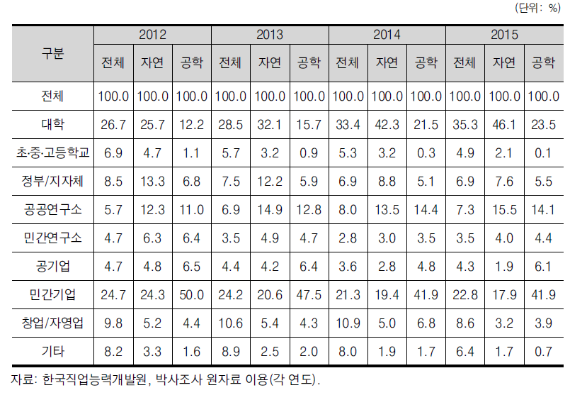 이공계 박사학위 취득자 취업자의 직장 유형