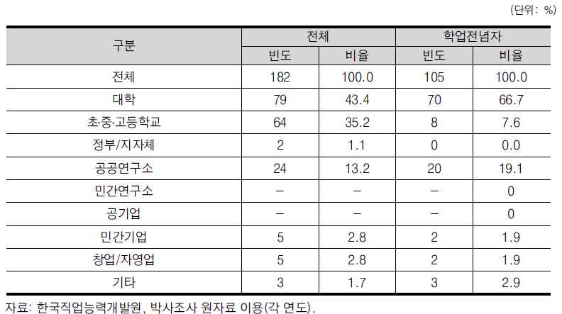 수학 박사학위 취득자 취업자의 직장 유형