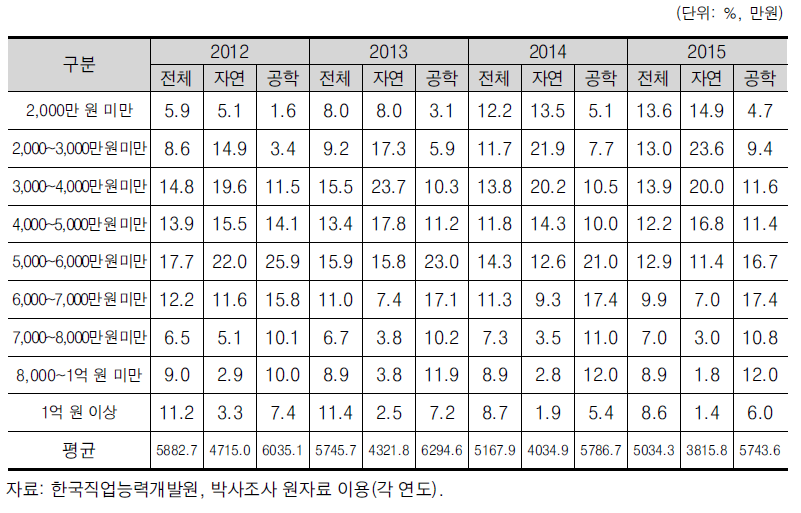 이공계 박사학위 취득자 취업자의 연봉 분포