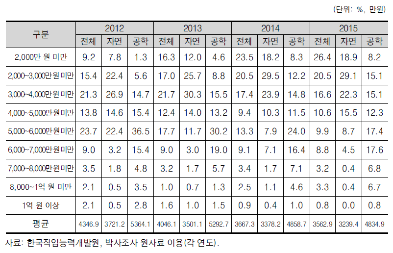 이공계 박사학위 취득자 취업자의 연봉 분포(학업전념자)