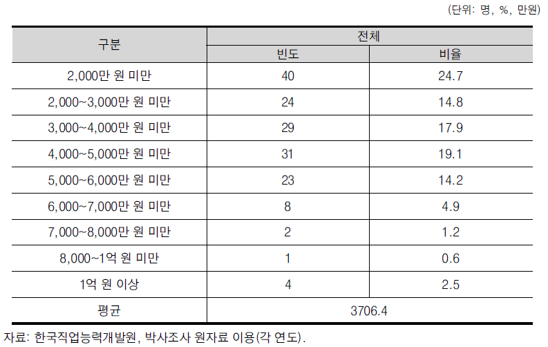 수학 박사학위 취득자 취업자의 연봉 분포