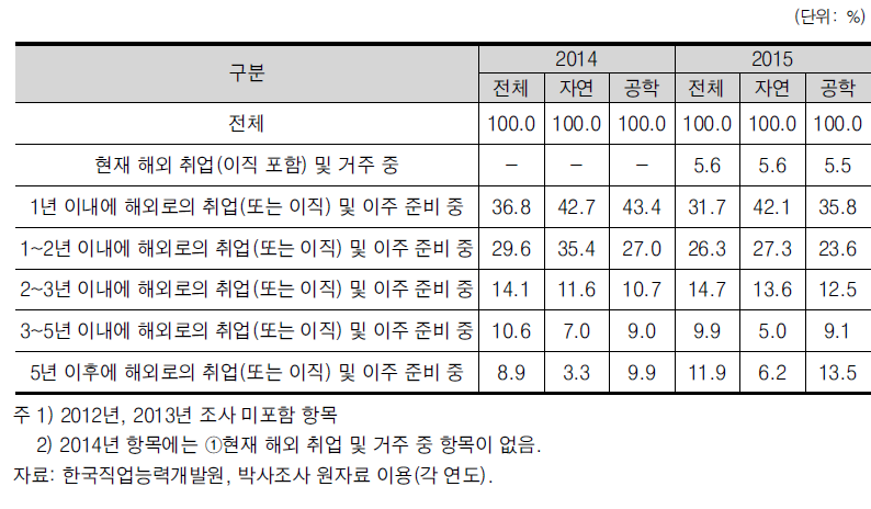 박사학위 취득자 해외 취업(이직 포함) 및 이주 계획