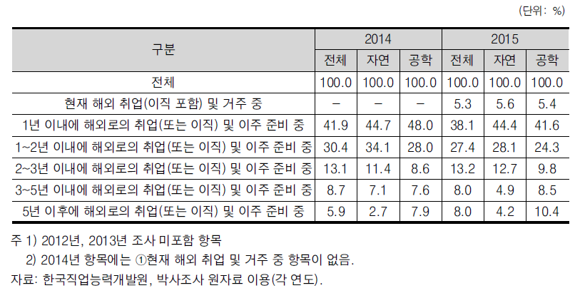 박사학위 취득자 해외 취업(이직 포함) 및 이주 계획(학업전념자)