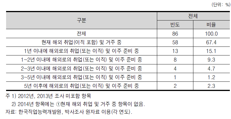 수학 박사학위 취득자 해외 취업(이직 포함) 및 이주 계획