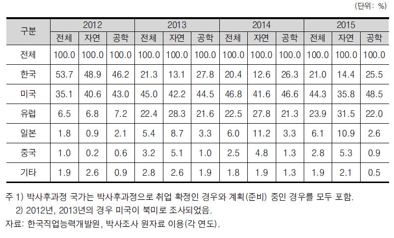 이공계 박사학위 취득자 박사후과정 국가