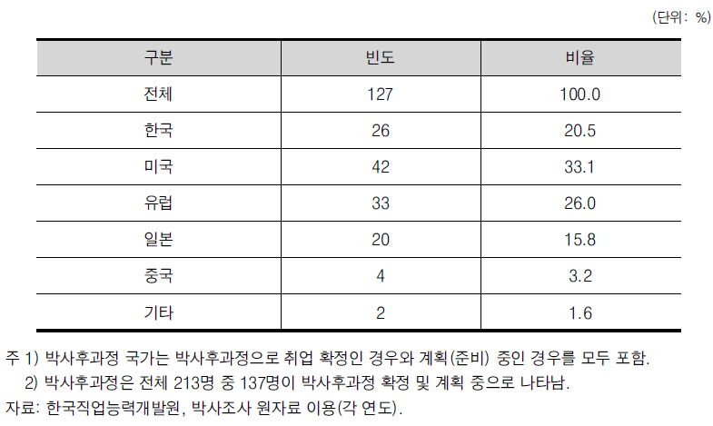 수학 박사학위 취득자 박사후과정 국가