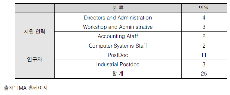 IMA 상주 인력