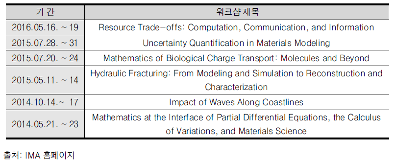 IMA Hot Topic Workshop의 최근 주제들