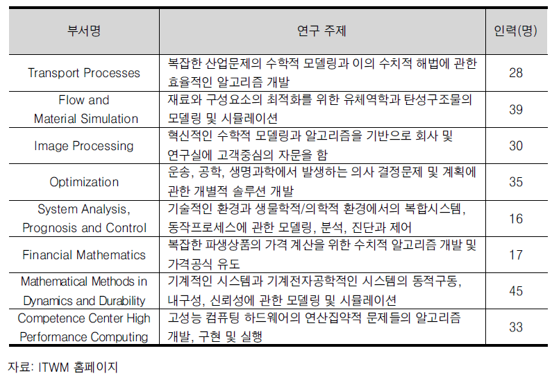 ITWM의 연구부서