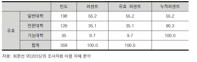 실태조사 설문응답 일반/전문/기능 대학의 분포