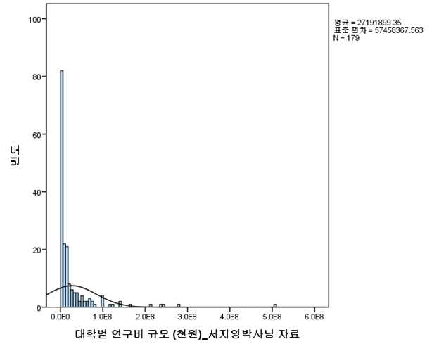 2013년도 4년제 대학의 연구비 규모(연구비 수혜 실적)