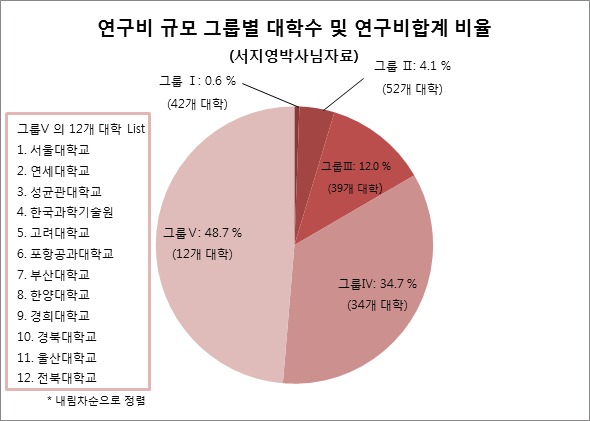 연구비규모 그룹별 대학 수 및 연구비 합계 비율