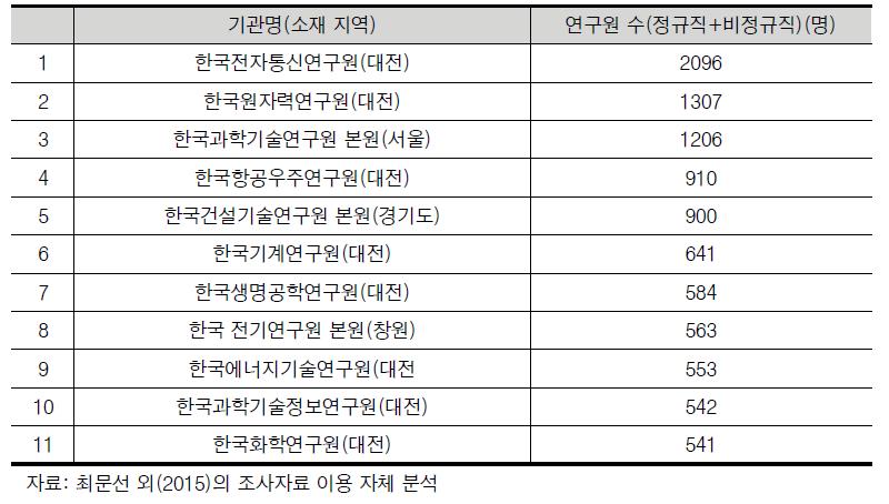 연구원 수 500명 이상 출연 연구소(2014년 12월 31일 기준)