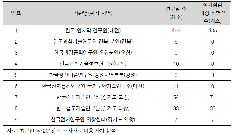 정밀안전진단 대상 실험실 수가 없다고 답한 기관