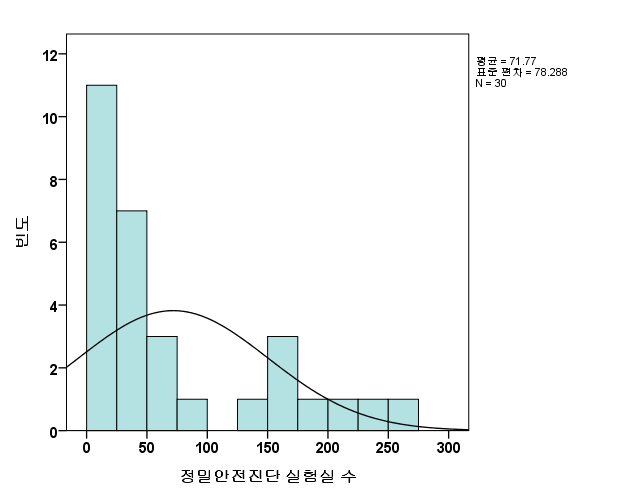 정부출연연구기관의 정밀안전진단 대상 실험실 수 분포(2014년)