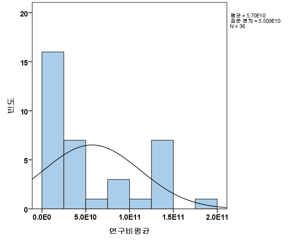 정부출연연구기관(n=36)의 연구비 분포