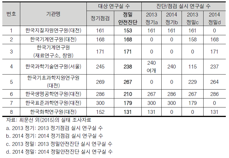 정밀안전진단 대상 실험실 100개소 이상 연구원(2014)