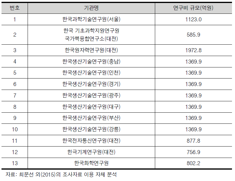 연구비 500억원 이상 출연 연구원(2012-2013 평균)