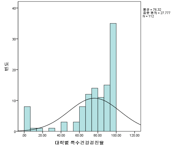 대학의 특수건강검진율 분포(n=112)