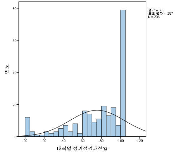 대학별 정기점검 결과 지적사항에 대한 개선비율 분포 (n=236)