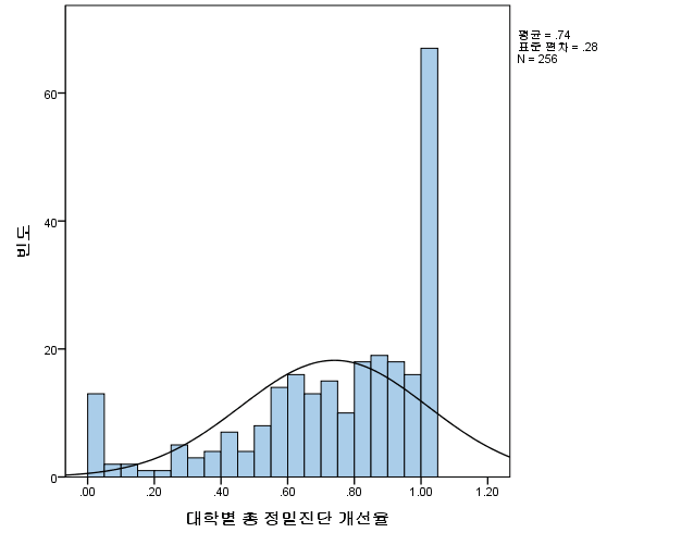 대학별 정밀안전진단 결과 지적사항에 대한 개선비율 분포