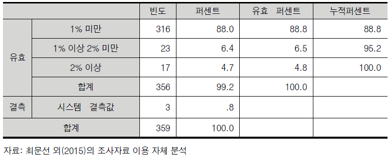 대학에서 외부 연구과제의 인건비 중 연구실 안전관리비 계상 비율