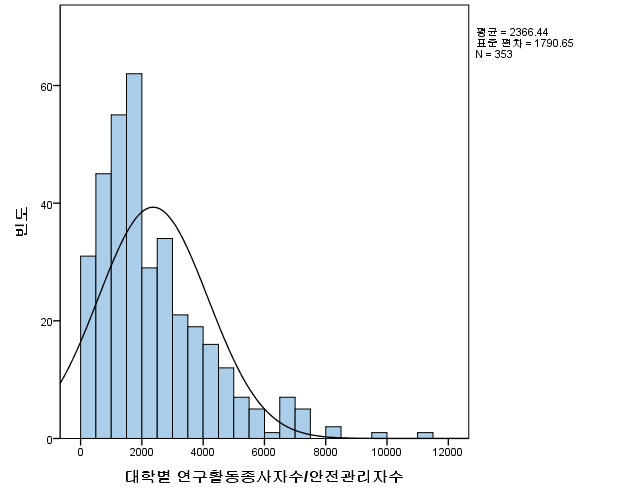 연구실 안전환경관리자의 업무량 1