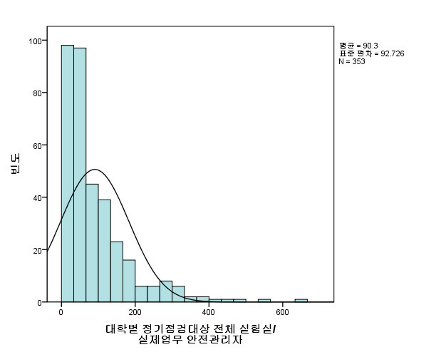 연구실 안전환경관리자의 업무량 2