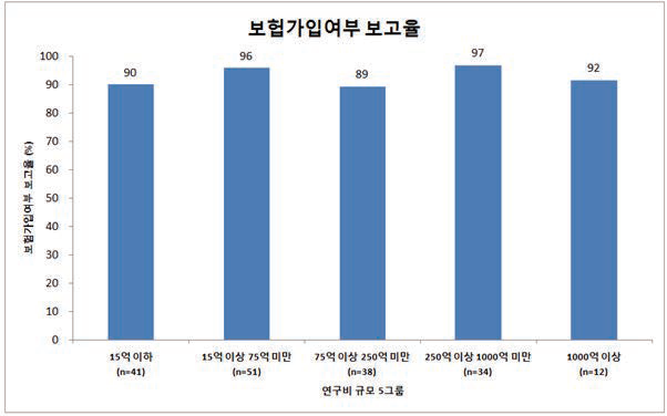 일반 4년제 대학의 연구비 규모에 따른 보험가입여부 보고율